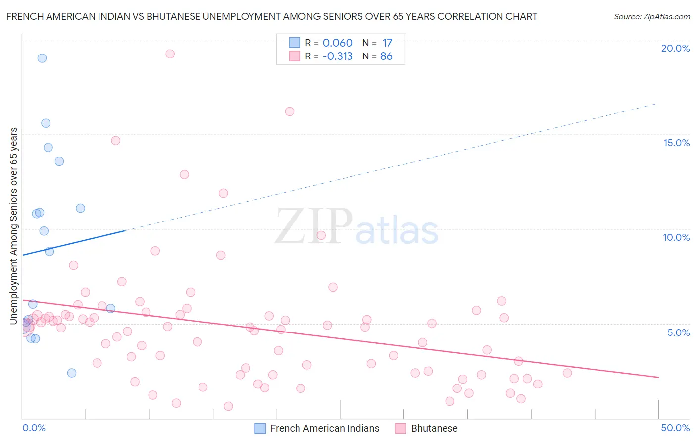 French American Indian vs Bhutanese Unemployment Among Seniors over 65 years