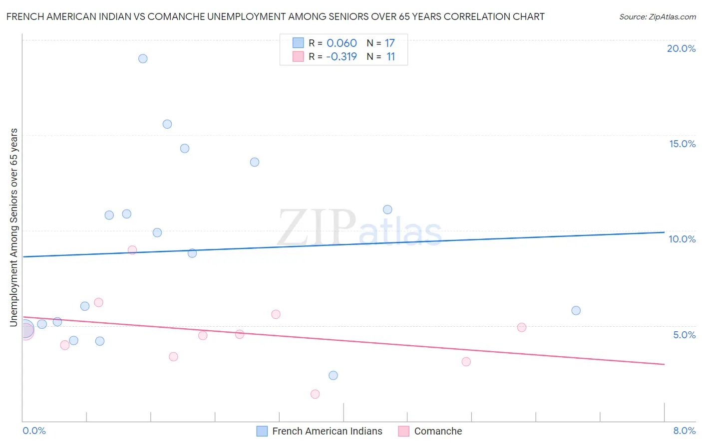 French American Indian vs Comanche Unemployment Among Seniors over 65 years