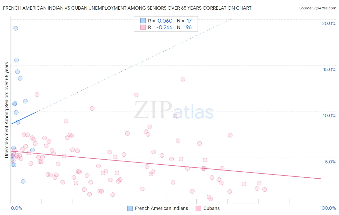 French American Indian vs Cuban Unemployment Among Seniors over 65 years