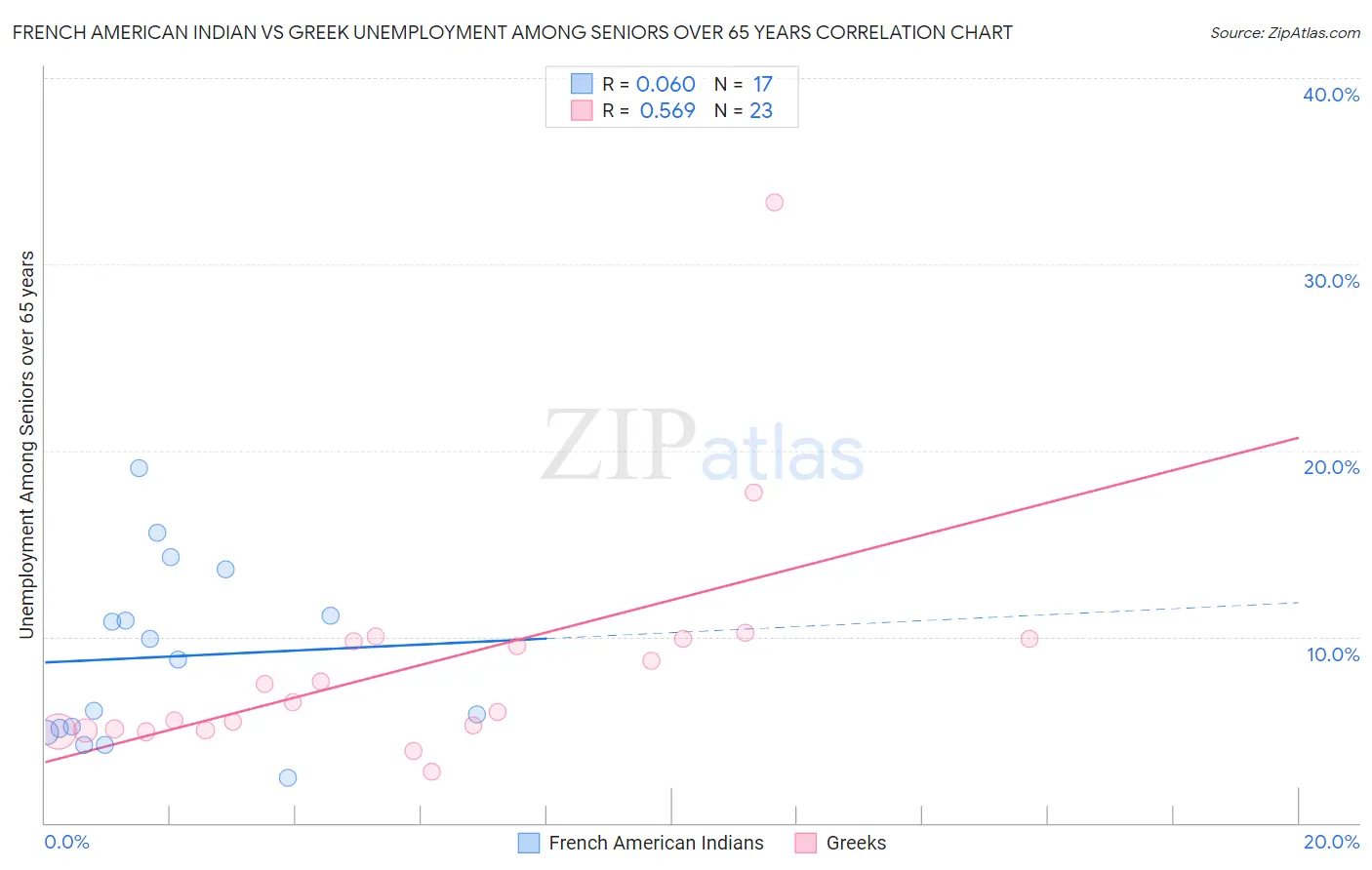 French American Indian vs Greek Unemployment Among Seniors over 65 years