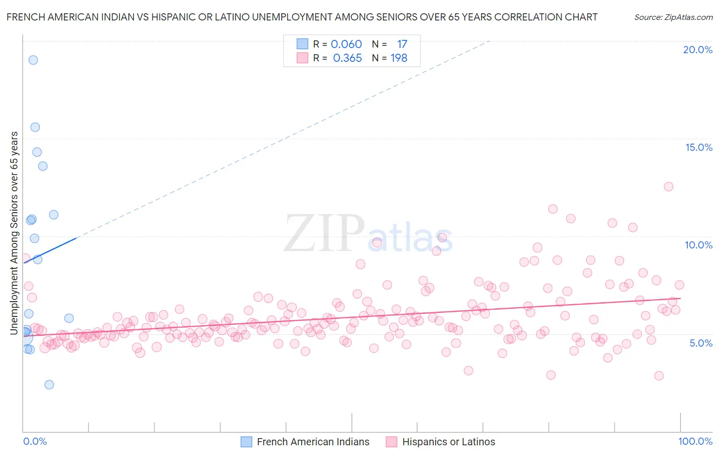 French American Indian vs Hispanic or Latino Unemployment Among Seniors over 65 years