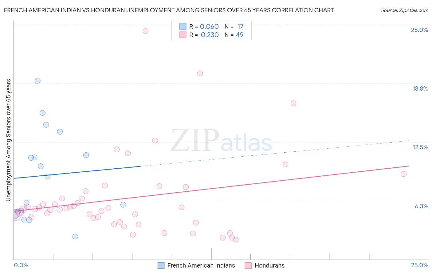 French American Indian vs Honduran Unemployment Among Seniors over 65 years