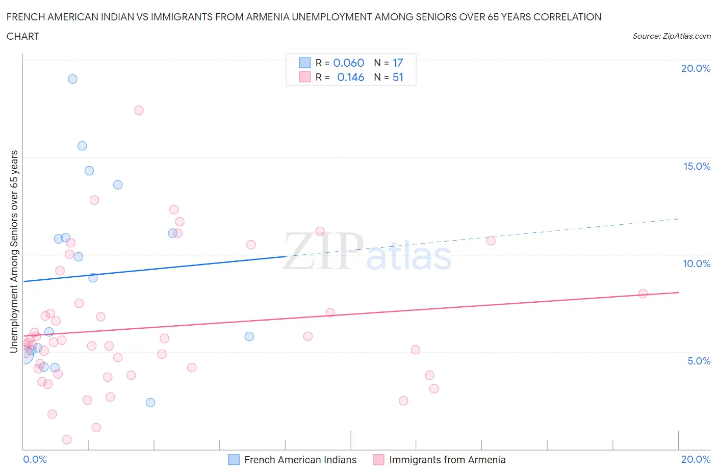 French American Indian vs Immigrants from Armenia Unemployment Among Seniors over 65 years