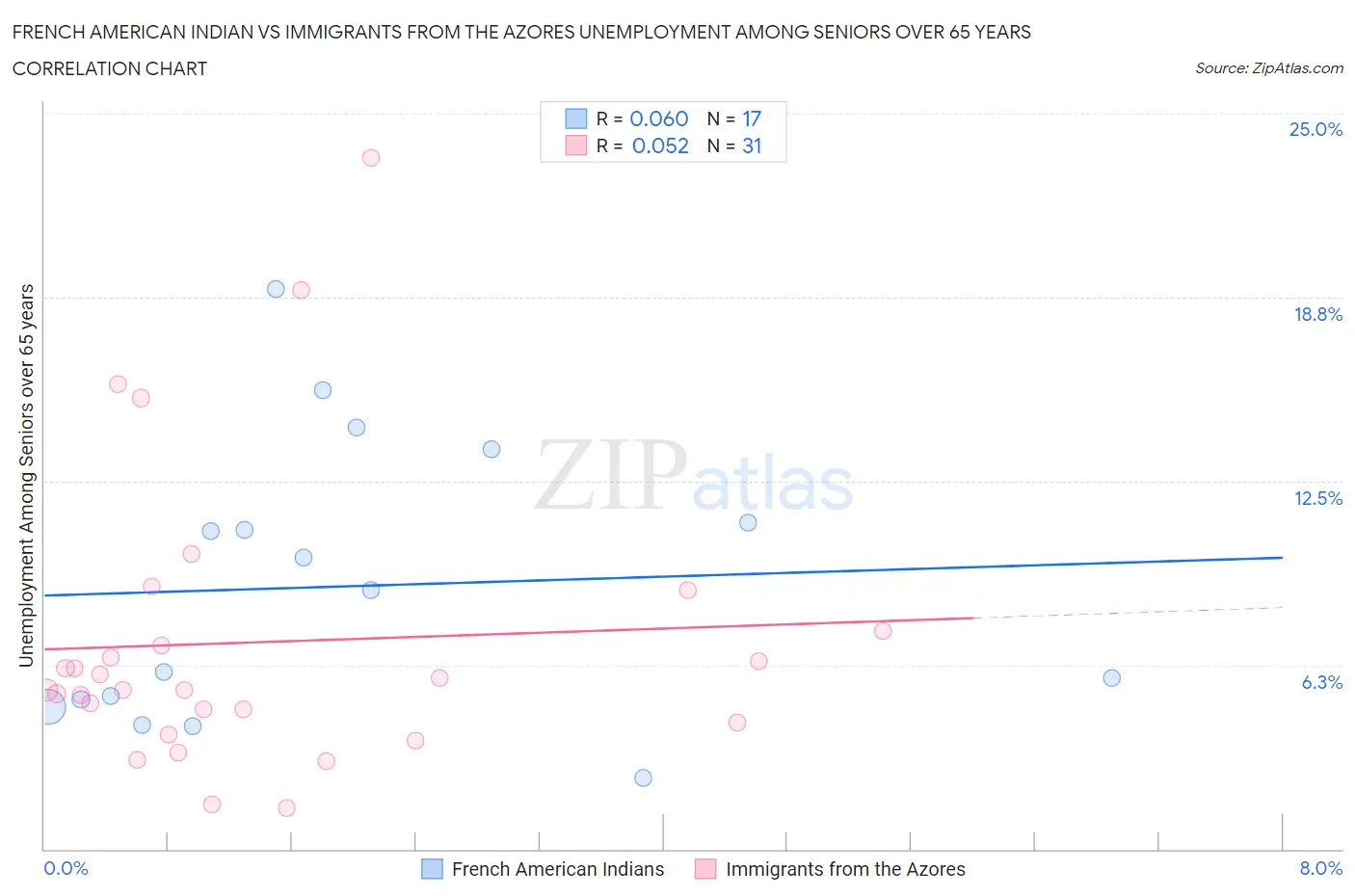 French American Indian vs Immigrants from the Azores Unemployment Among Seniors over 65 years