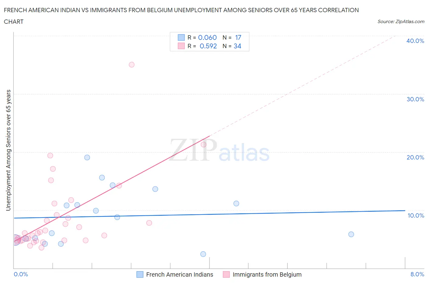 French American Indian vs Immigrants from Belgium Unemployment Among Seniors over 65 years