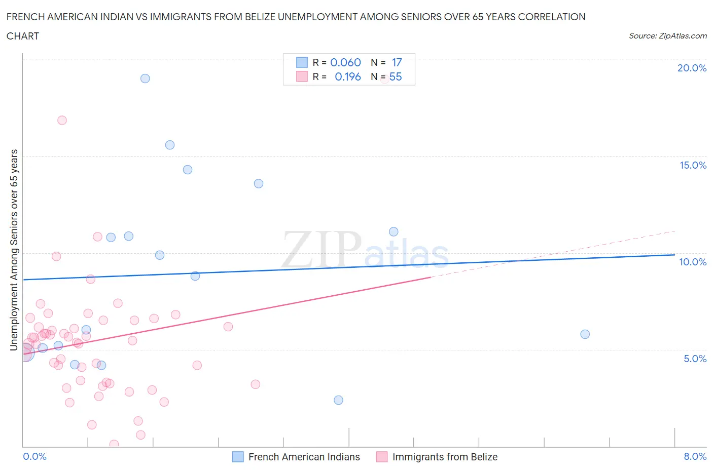 French American Indian vs Immigrants from Belize Unemployment Among Seniors over 65 years