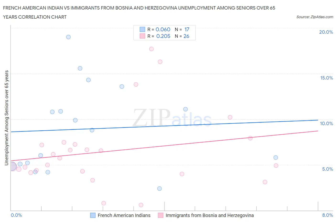 French American Indian vs Immigrants from Bosnia and Herzegovina Unemployment Among Seniors over 65 years