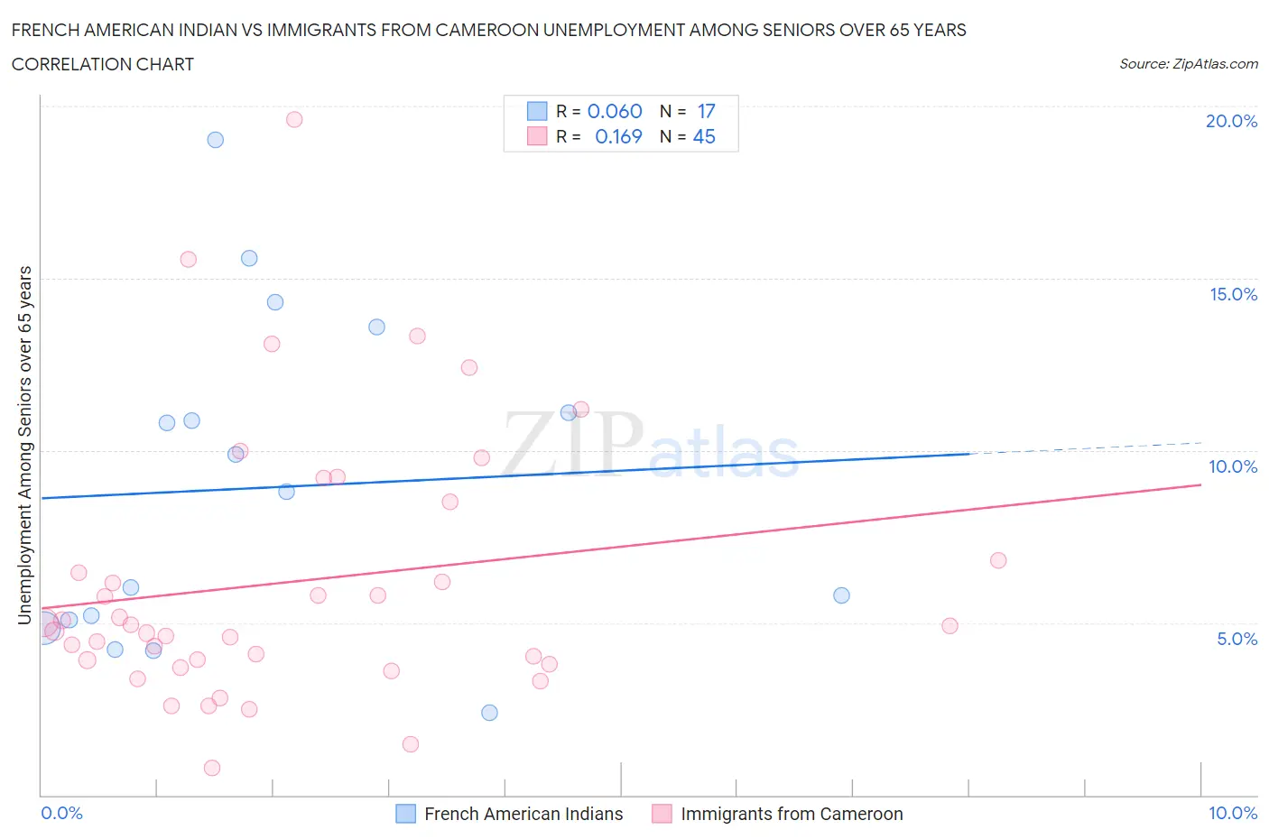 French American Indian vs Immigrants from Cameroon Unemployment Among Seniors over 65 years