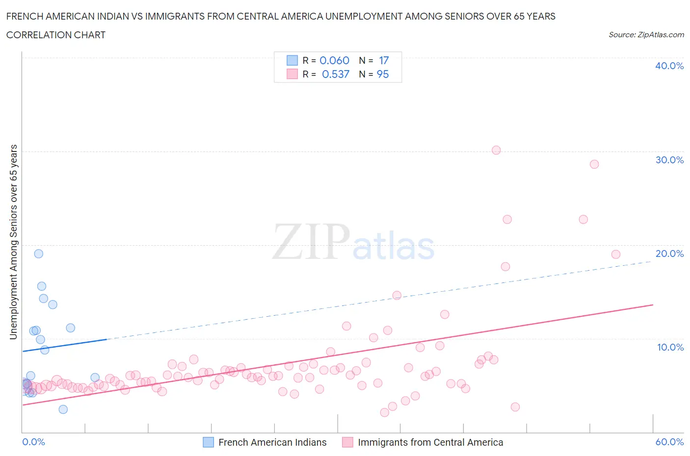 French American Indian vs Immigrants from Central America Unemployment Among Seniors over 65 years