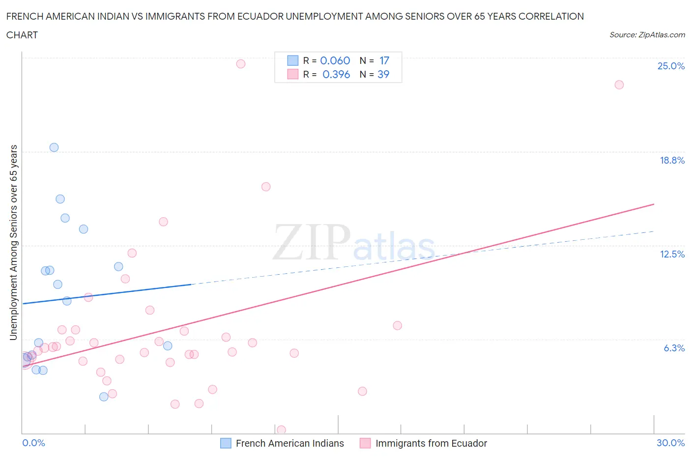 French American Indian vs Immigrants from Ecuador Unemployment Among Seniors over 65 years