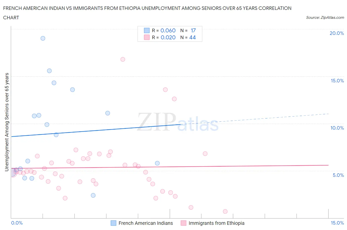 French American Indian vs Immigrants from Ethiopia Unemployment Among Seniors over 65 years