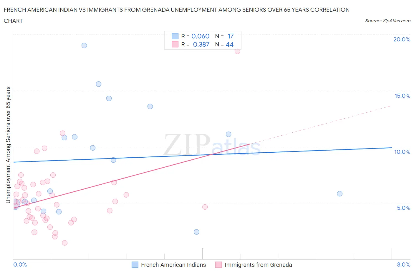 French American Indian vs Immigrants from Grenada Unemployment Among Seniors over 65 years