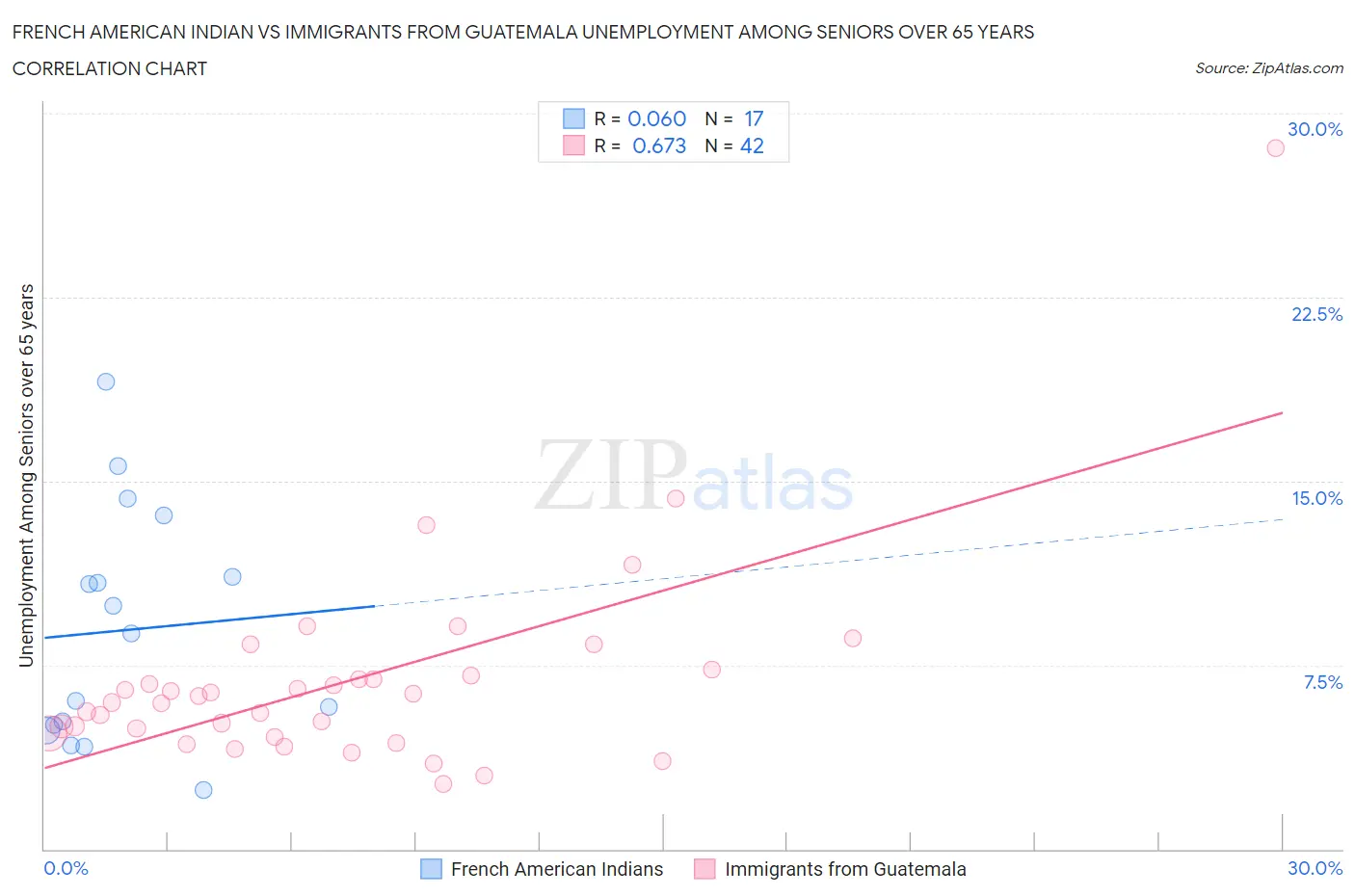 French American Indian vs Immigrants from Guatemala Unemployment Among Seniors over 65 years