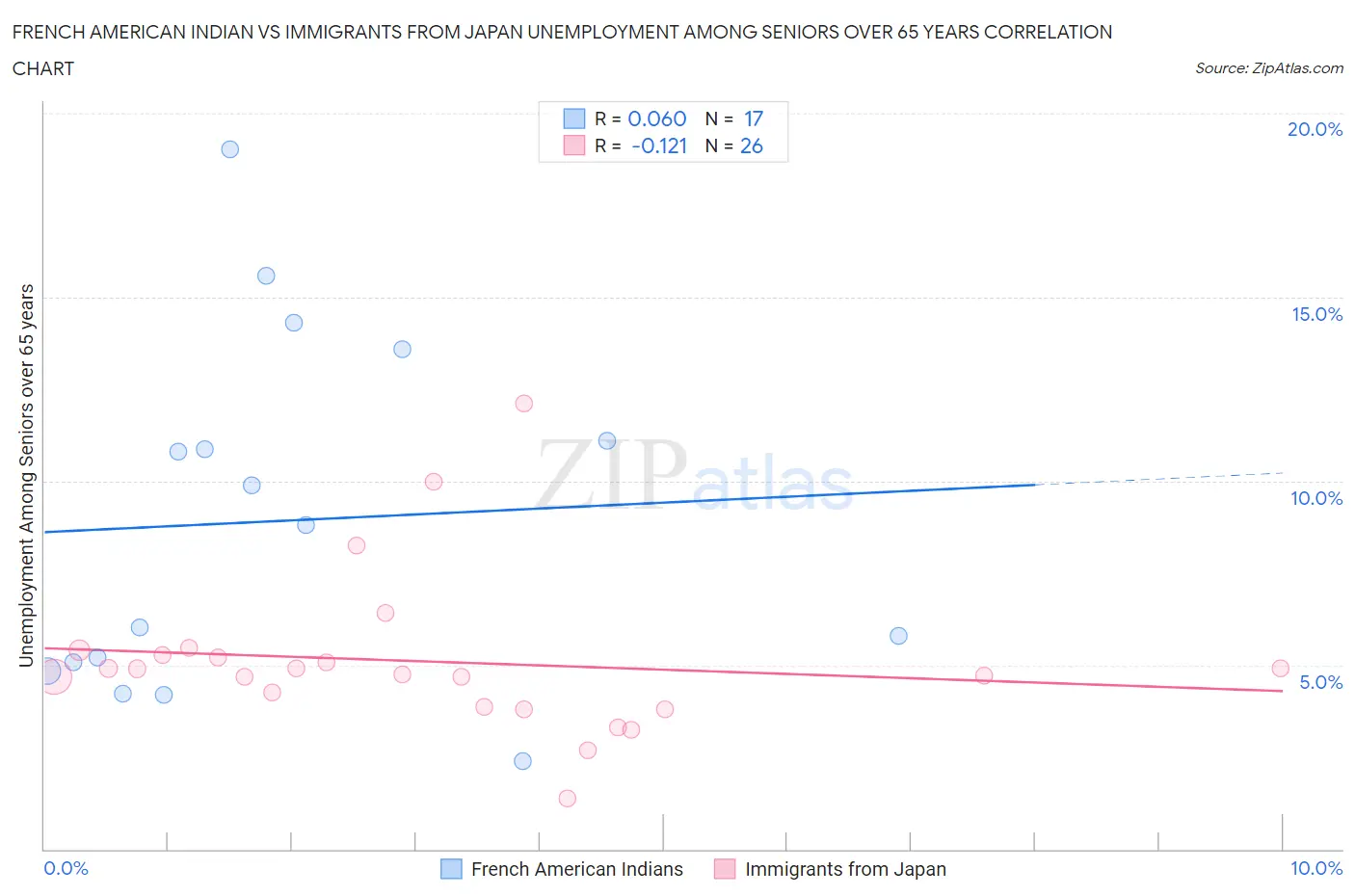French American Indian vs Immigrants from Japan Unemployment Among Seniors over 65 years