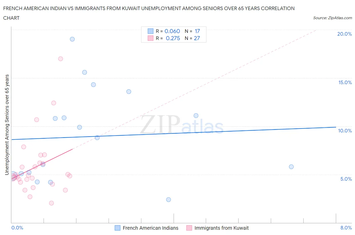 French American Indian vs Immigrants from Kuwait Unemployment Among Seniors over 65 years