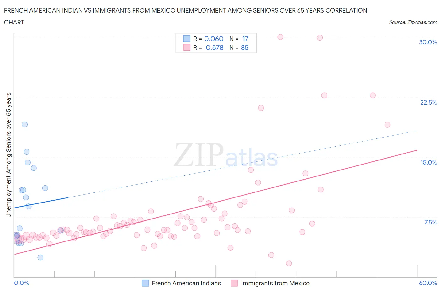 French American Indian vs Immigrants from Mexico Unemployment Among Seniors over 65 years