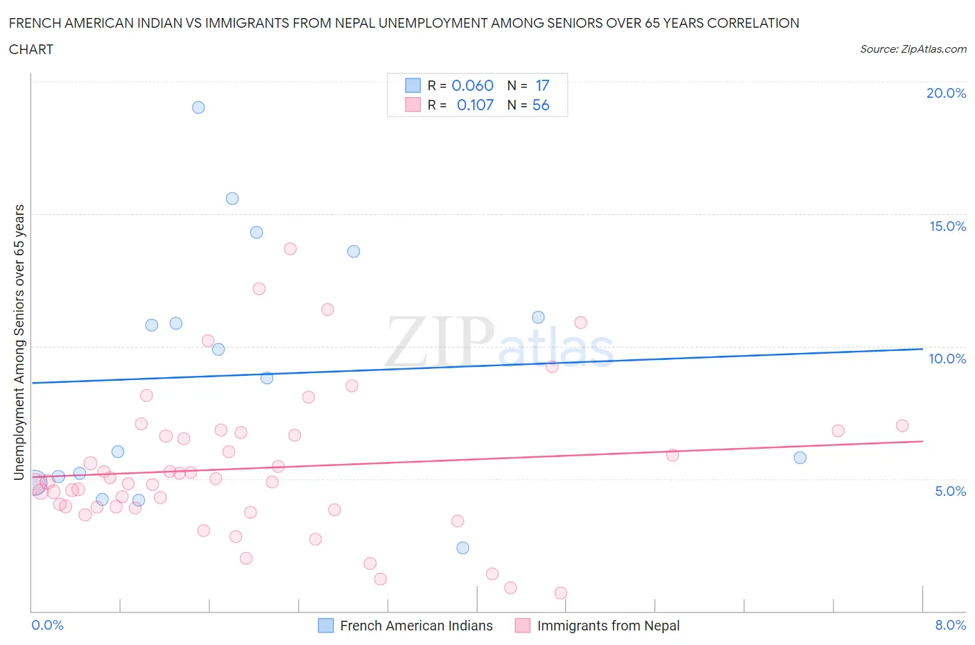 French American Indian vs Immigrants from Nepal Unemployment Among Seniors over 65 years