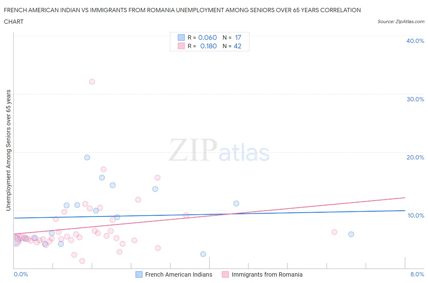 French American Indian vs Immigrants from Romania Unemployment Among Seniors over 65 years