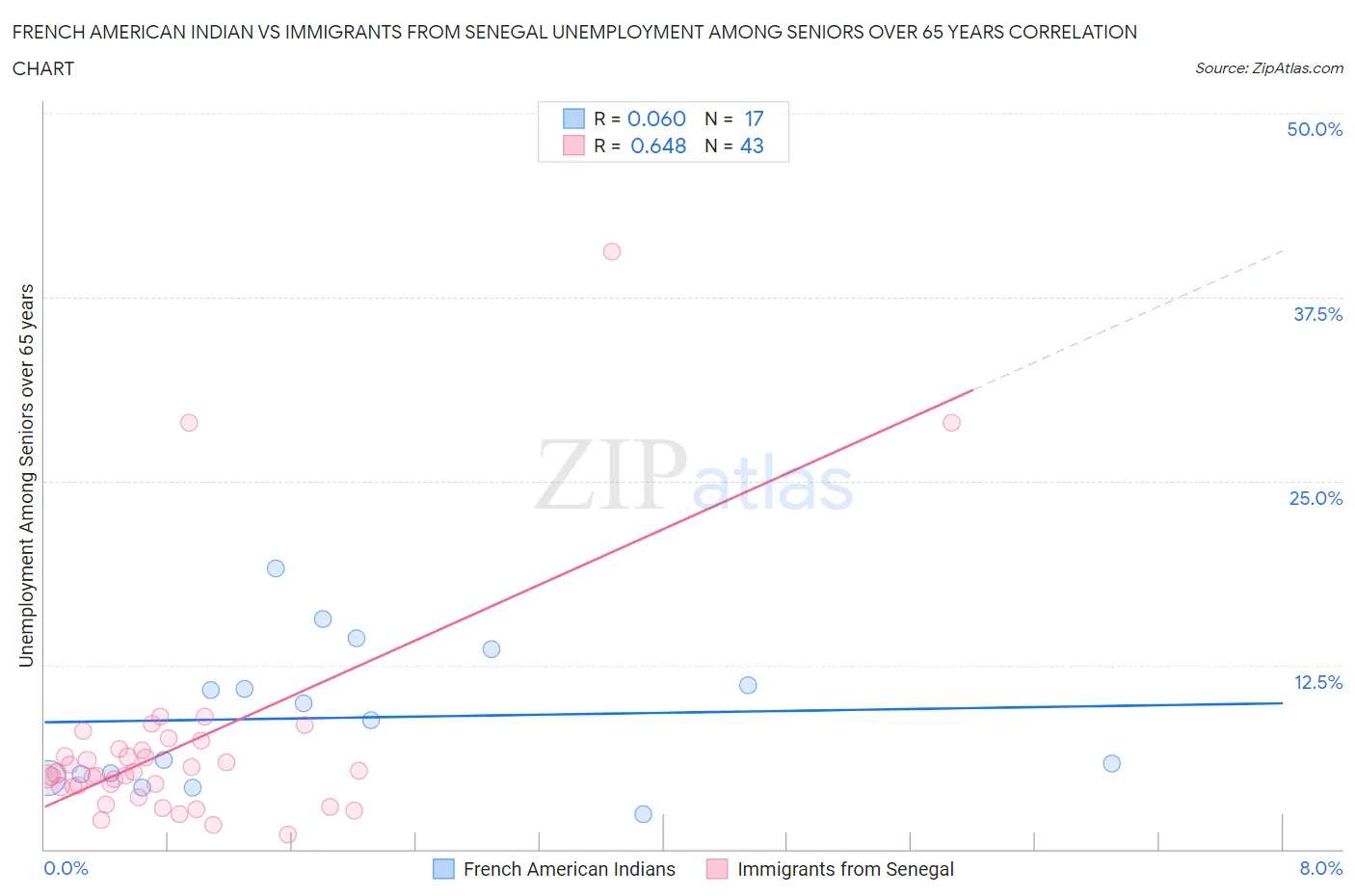 French American Indian vs Immigrants from Senegal Unemployment Among Seniors over 65 years