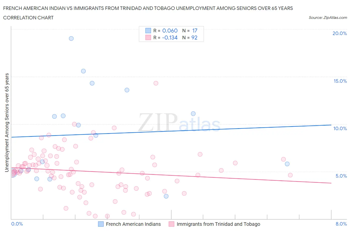 French American Indian vs Immigrants from Trinidad and Tobago Unemployment Among Seniors over 65 years