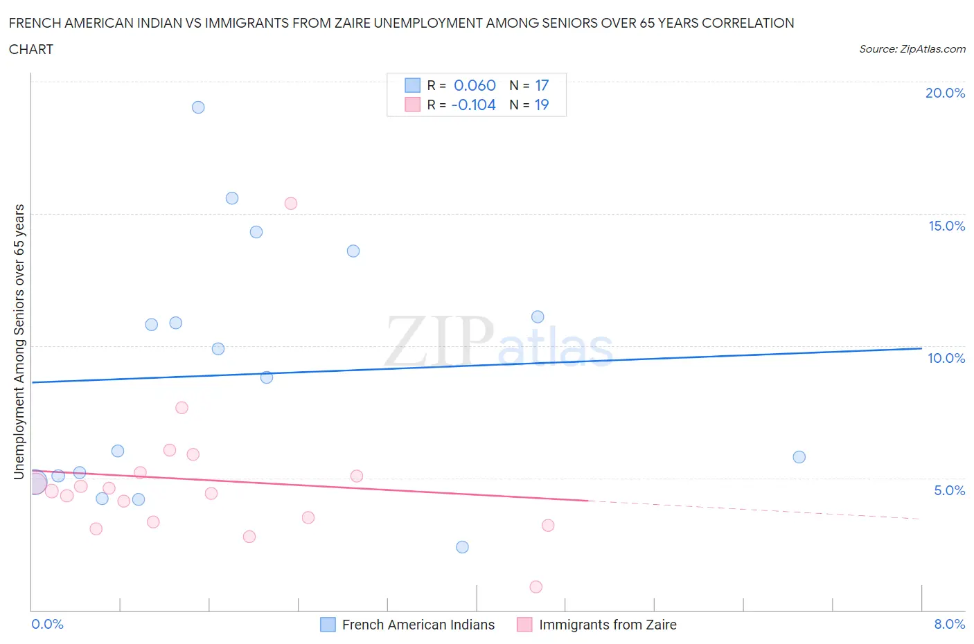 French American Indian vs Immigrants from Zaire Unemployment Among Seniors over 65 years