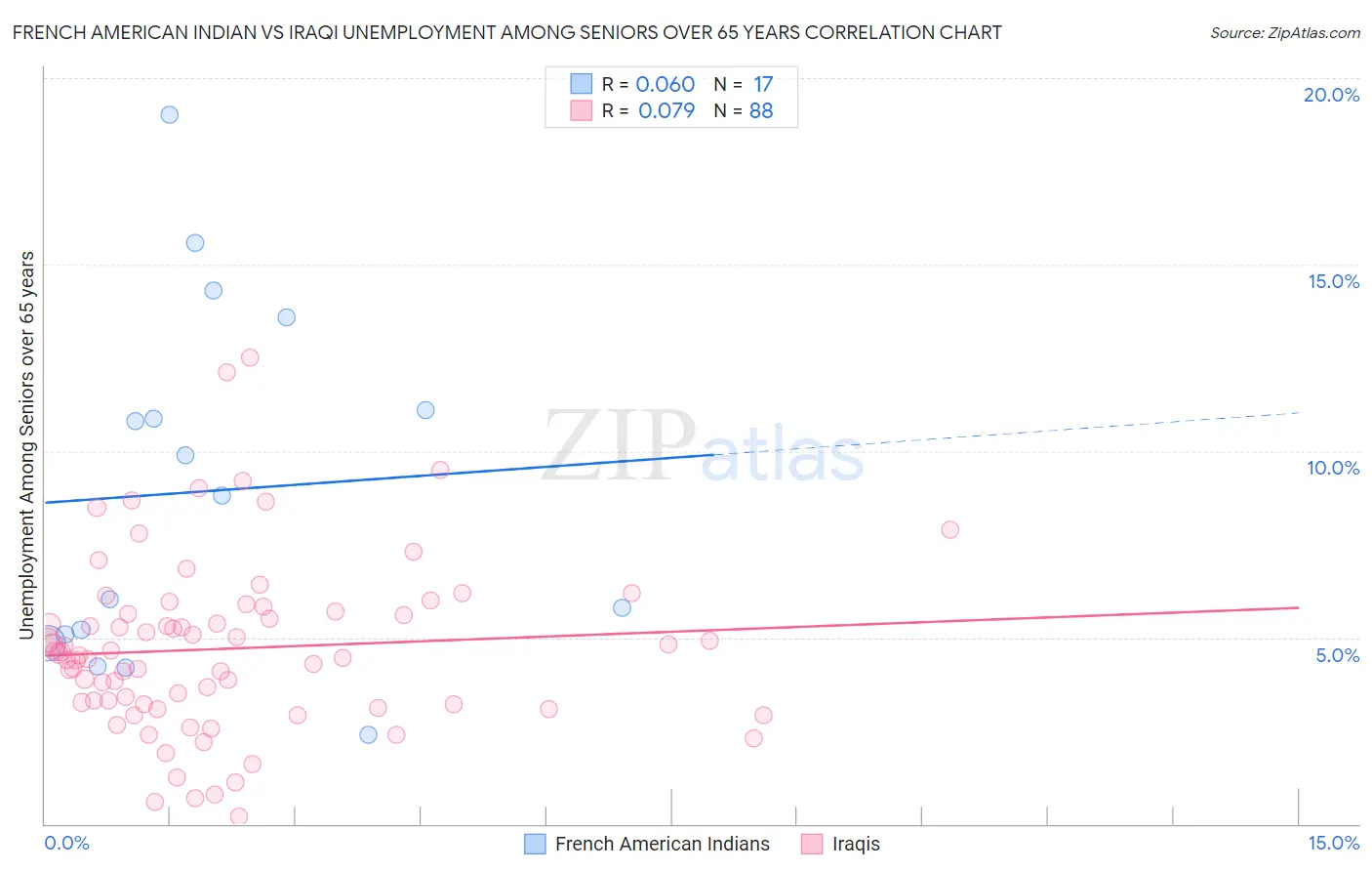 French American Indian vs Iraqi Unemployment Among Seniors over 65 years