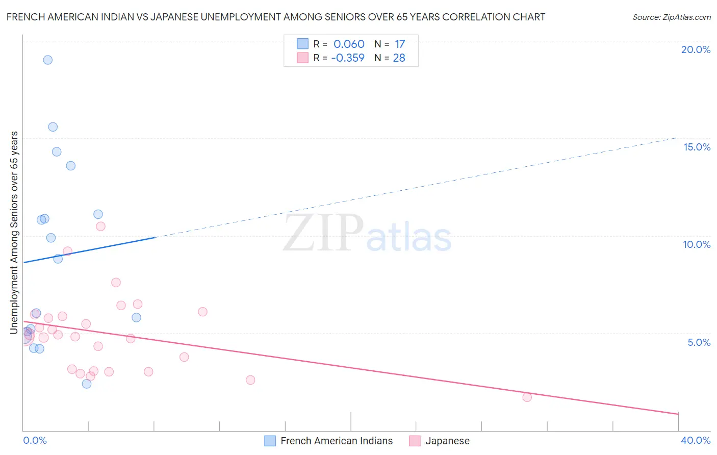 French American Indian vs Japanese Unemployment Among Seniors over 65 years