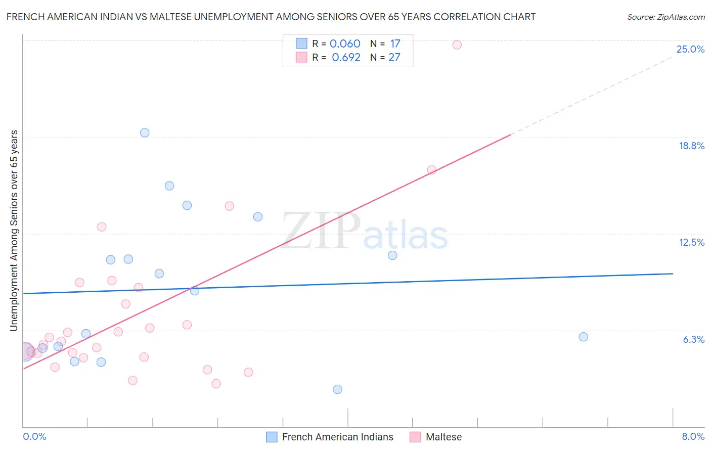 French American Indian vs Maltese Unemployment Among Seniors over 65 years