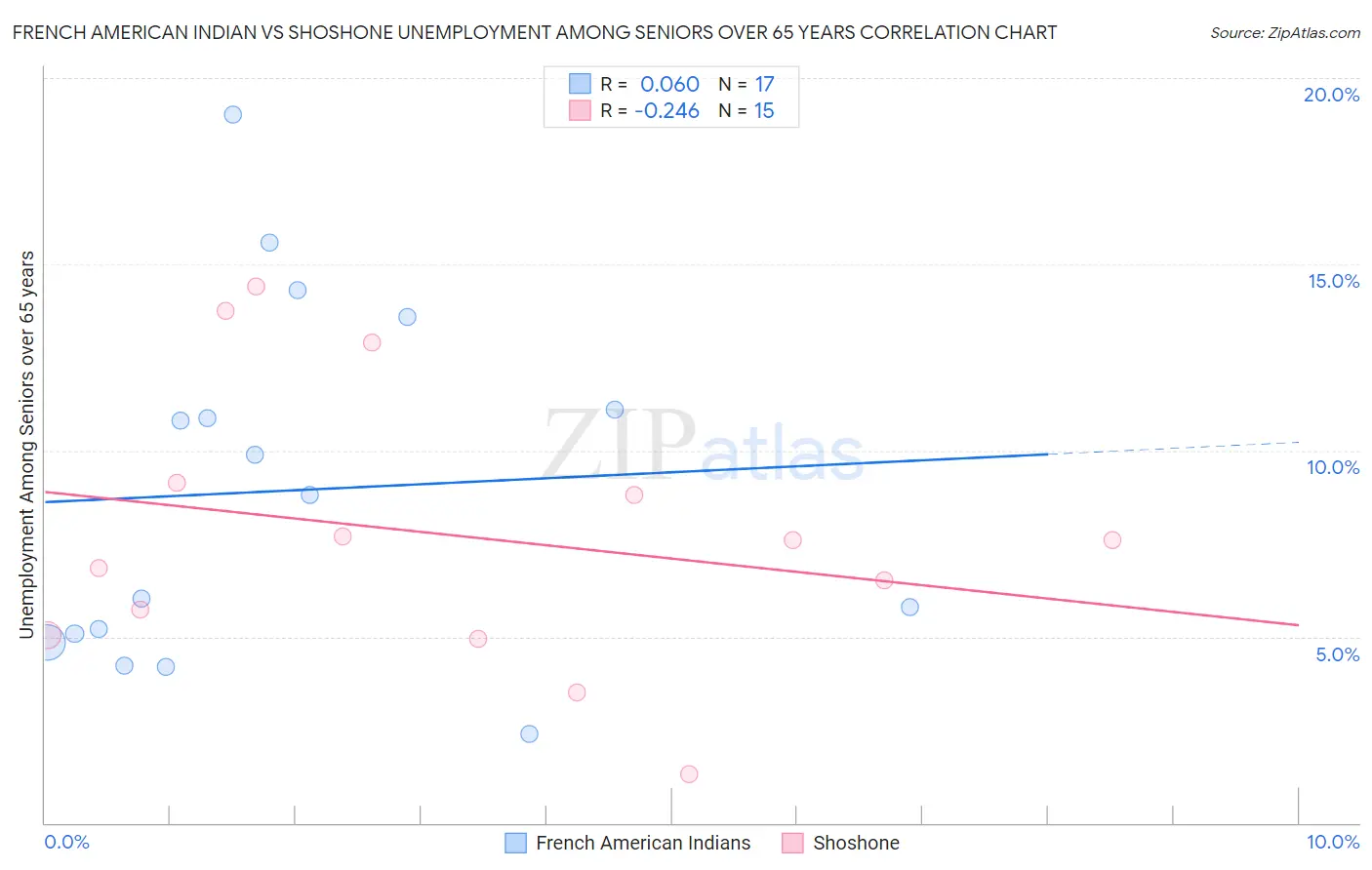 French American Indian vs Shoshone Unemployment Among Seniors over 65 years