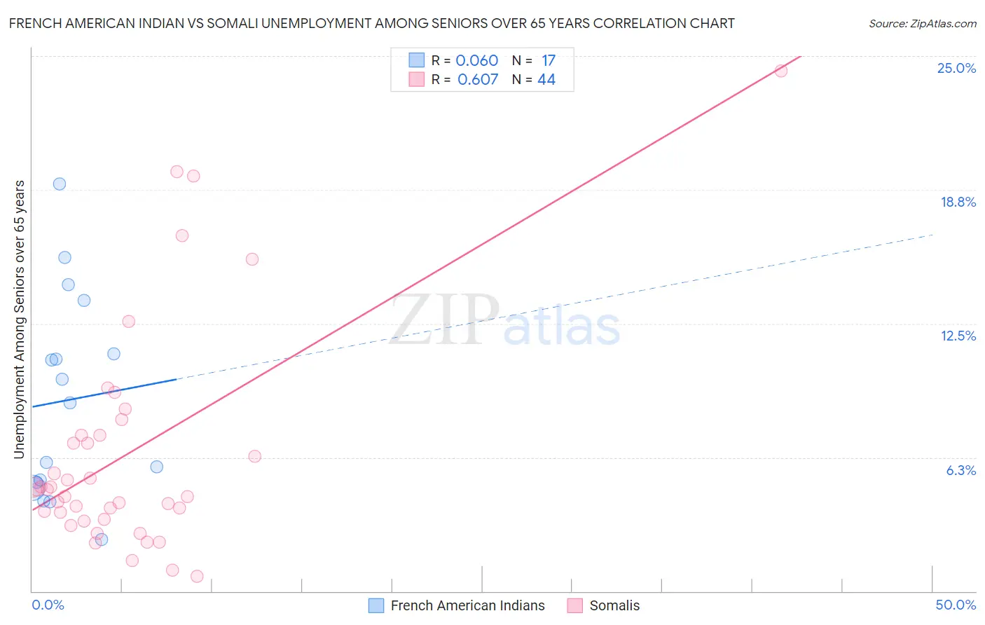 French American Indian vs Somali Unemployment Among Seniors over 65 years