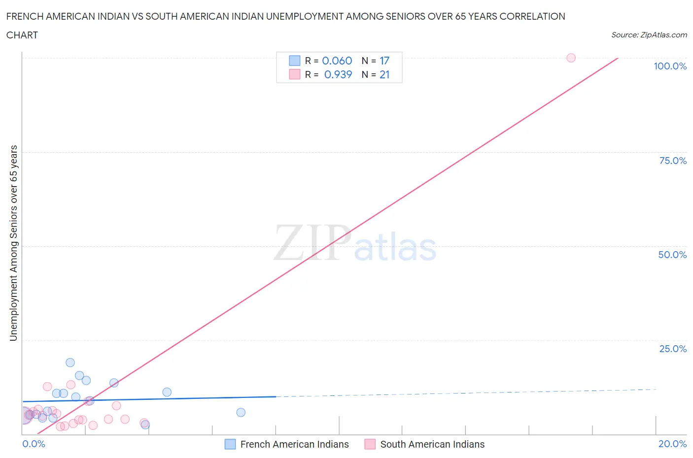 French American Indian vs South American Indian Unemployment Among Seniors over 65 years