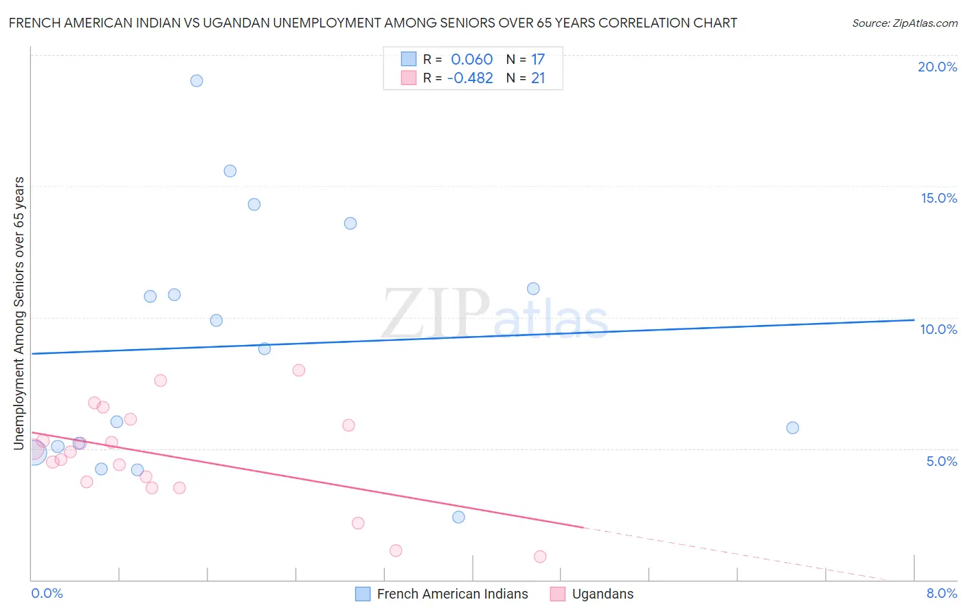 French American Indian vs Ugandan Unemployment Among Seniors over 65 years