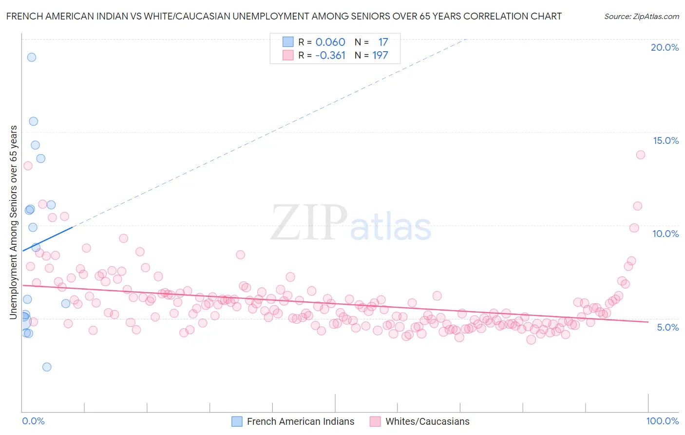 French American Indian vs White/Caucasian Unemployment Among Seniors over 65 years