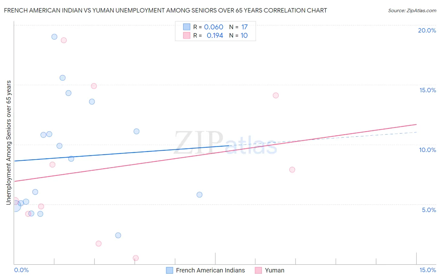 French American Indian vs Yuman Unemployment Among Seniors over 65 years