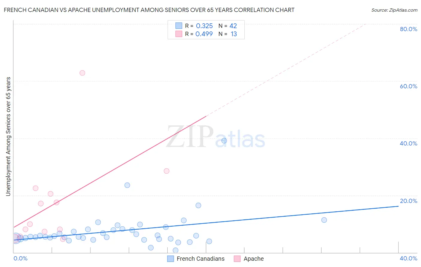 French Canadian vs Apache Unemployment Among Seniors over 65 years