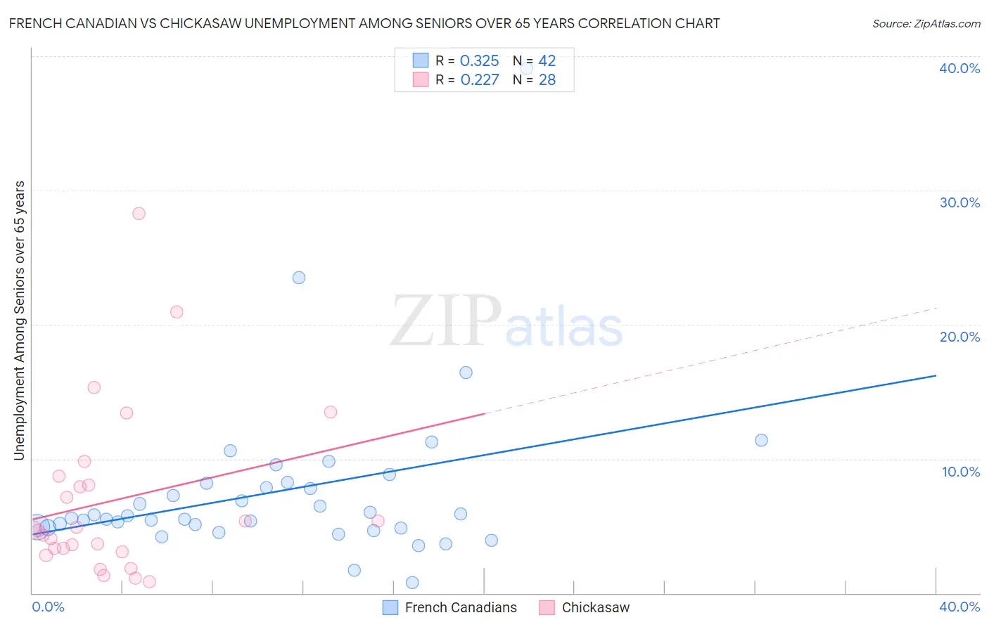 French Canadian vs Chickasaw Unemployment Among Seniors over 65 years