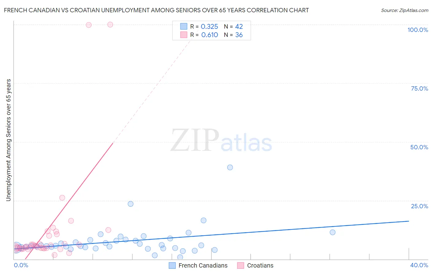 French Canadian vs Croatian Unemployment Among Seniors over 65 years