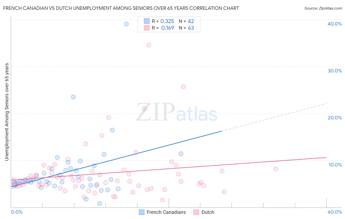 French Canadian vs Dutch Unemployment Among Seniors over 65 years