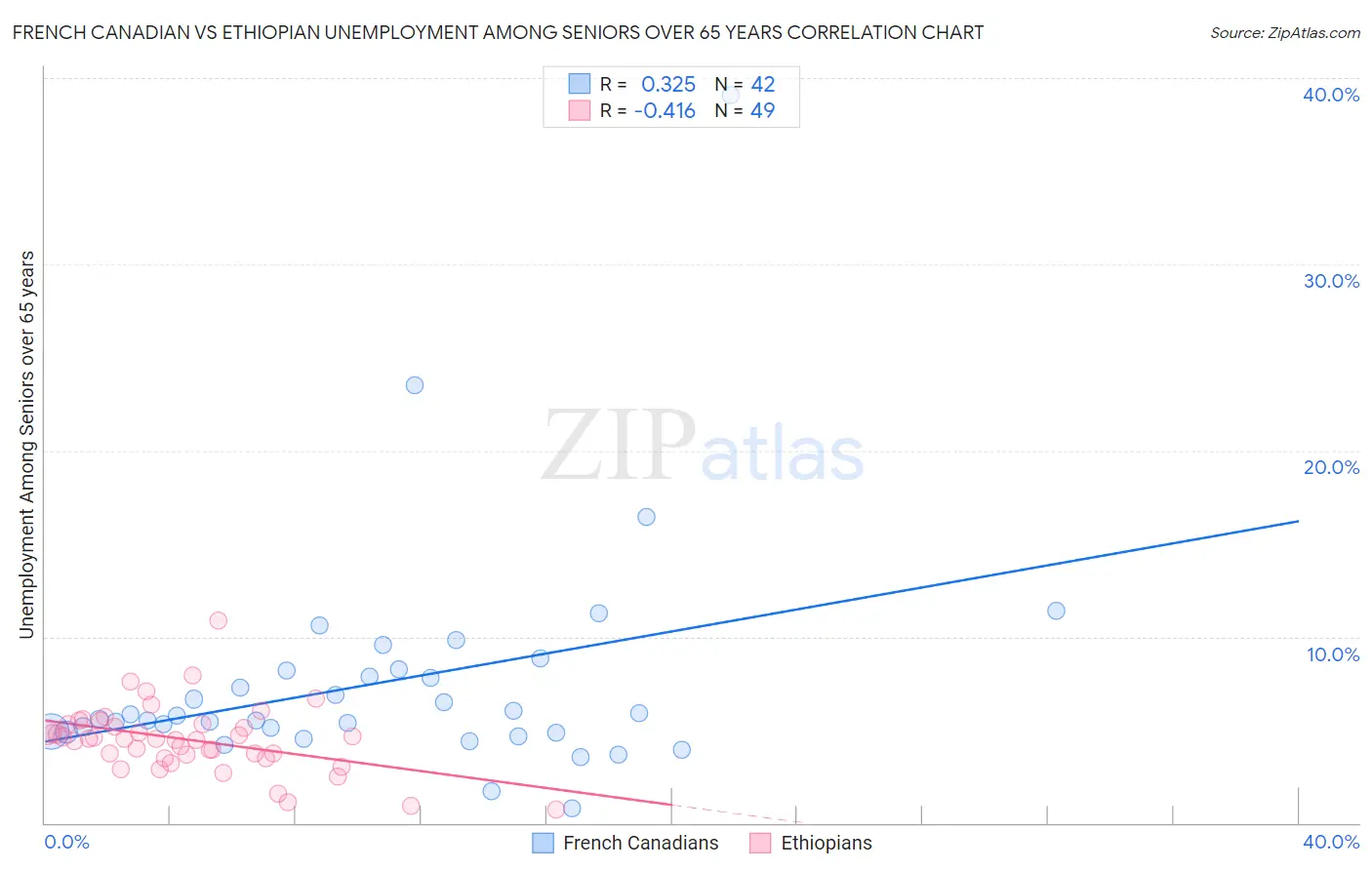 French Canadian vs Ethiopian Unemployment Among Seniors over 65 years