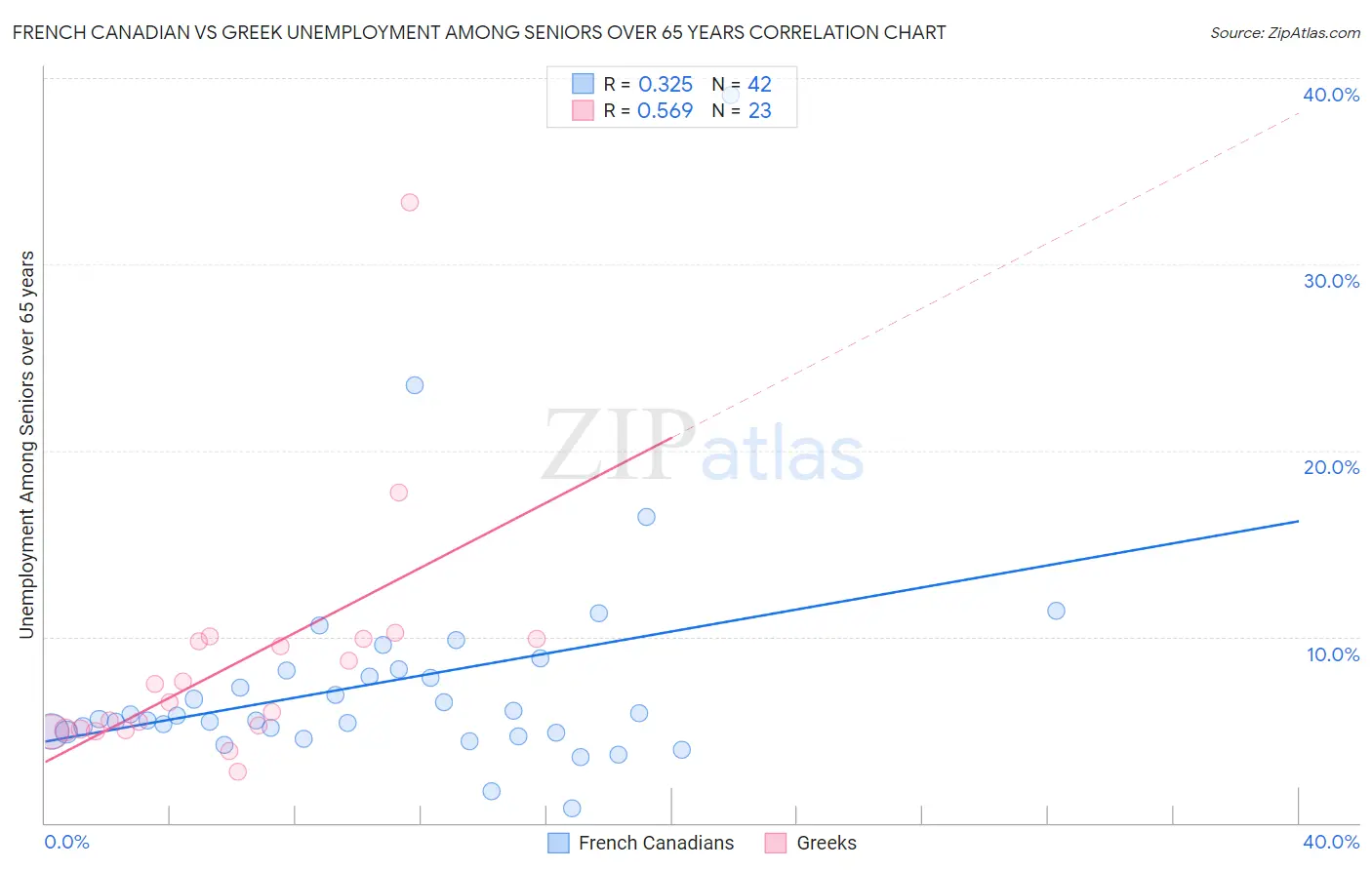 French Canadian vs Greek Unemployment Among Seniors over 65 years