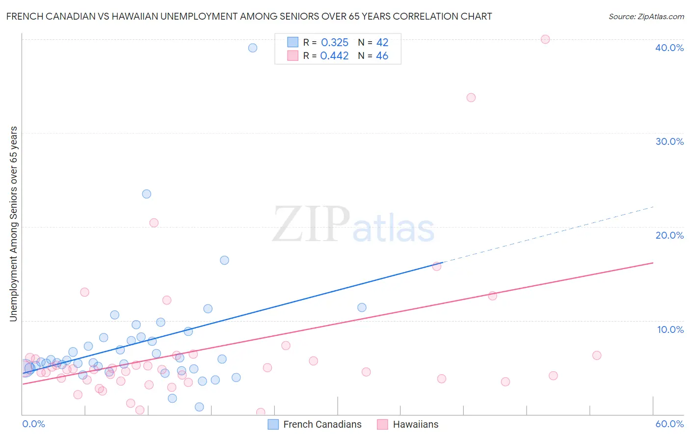 French Canadian vs Hawaiian Unemployment Among Seniors over 65 years