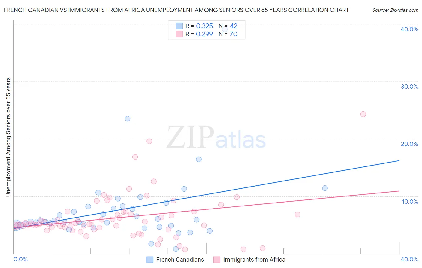 French Canadian vs Immigrants from Africa Unemployment Among Seniors over 65 years