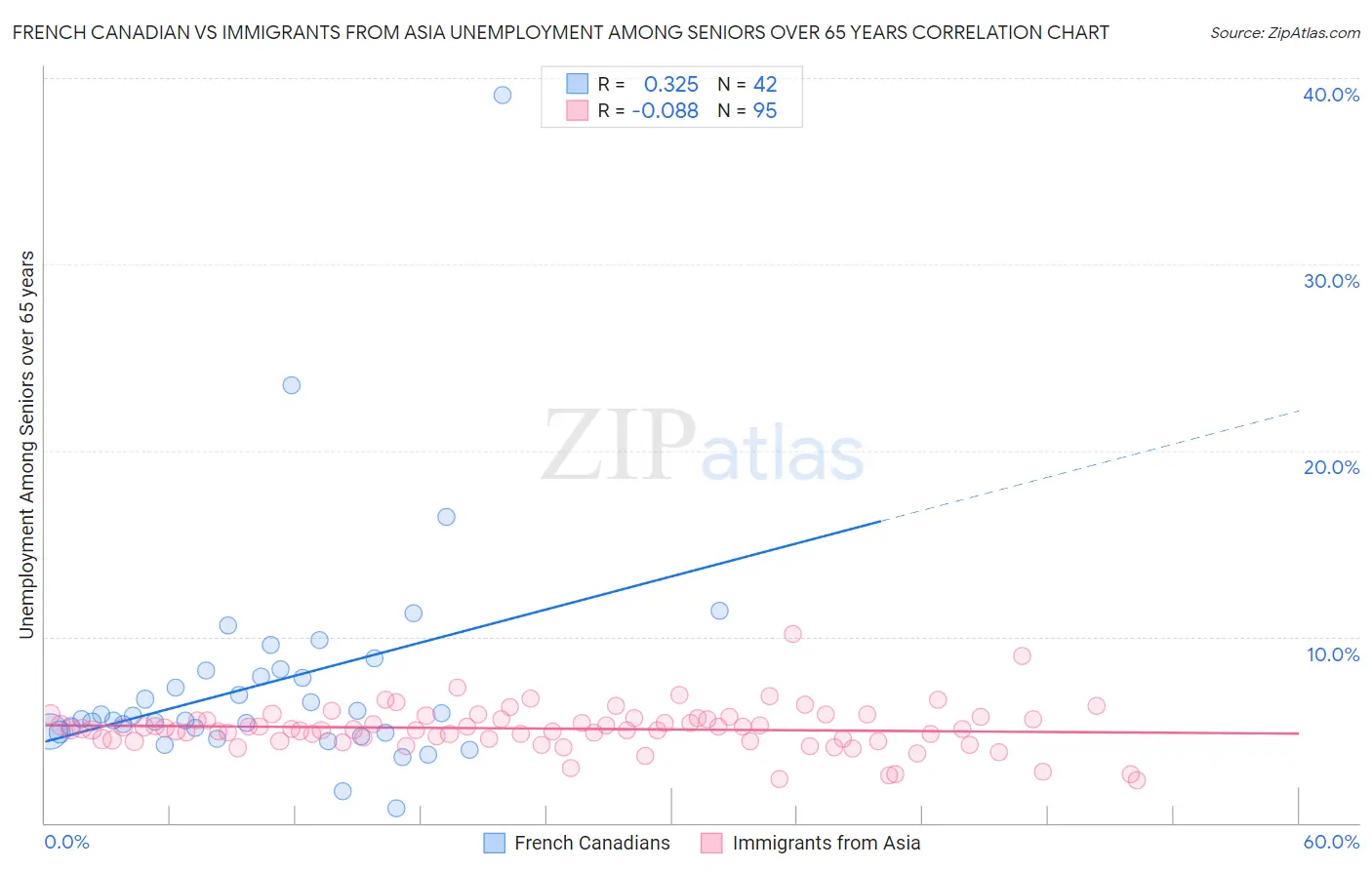 French Canadian vs Immigrants from Asia Unemployment Among Seniors over 65 years