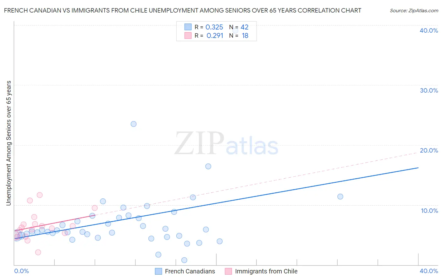 French Canadian vs Immigrants from Chile Unemployment Among Seniors over 65 years