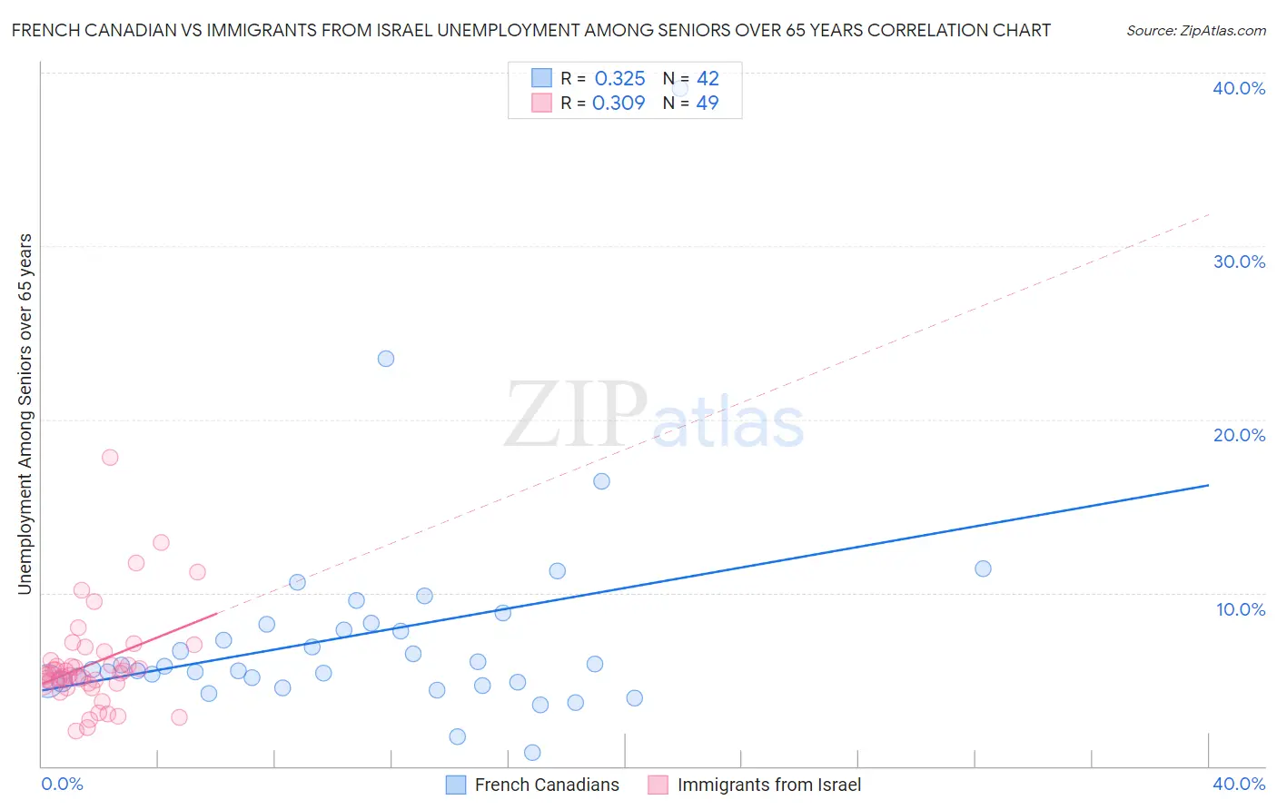 French Canadian vs Immigrants from Israel Unemployment Among Seniors over 65 years