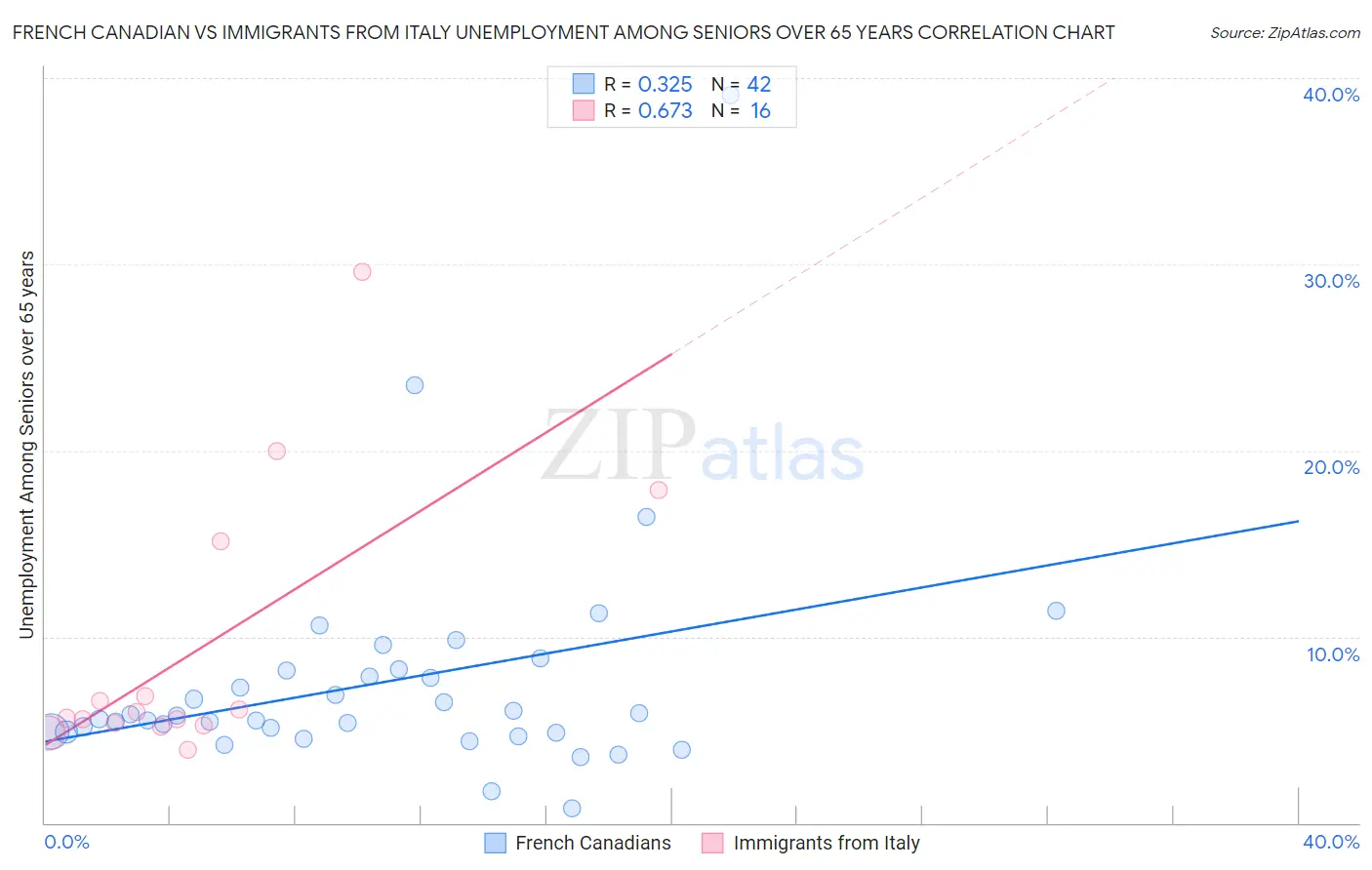 French Canadian vs Immigrants from Italy Unemployment Among Seniors over 65 years