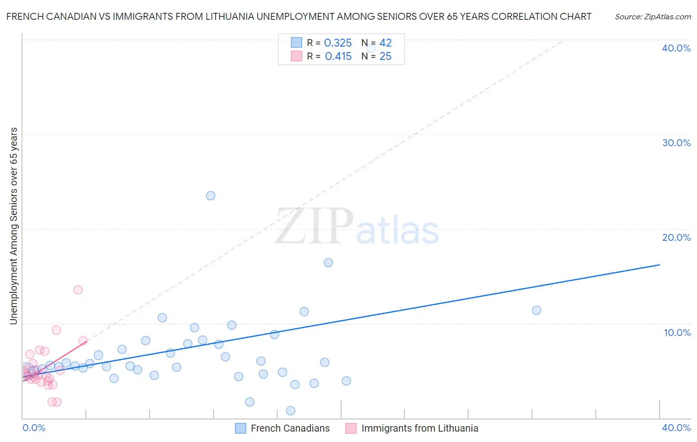 French Canadian vs Immigrants from Lithuania Unemployment Among Seniors over 65 years