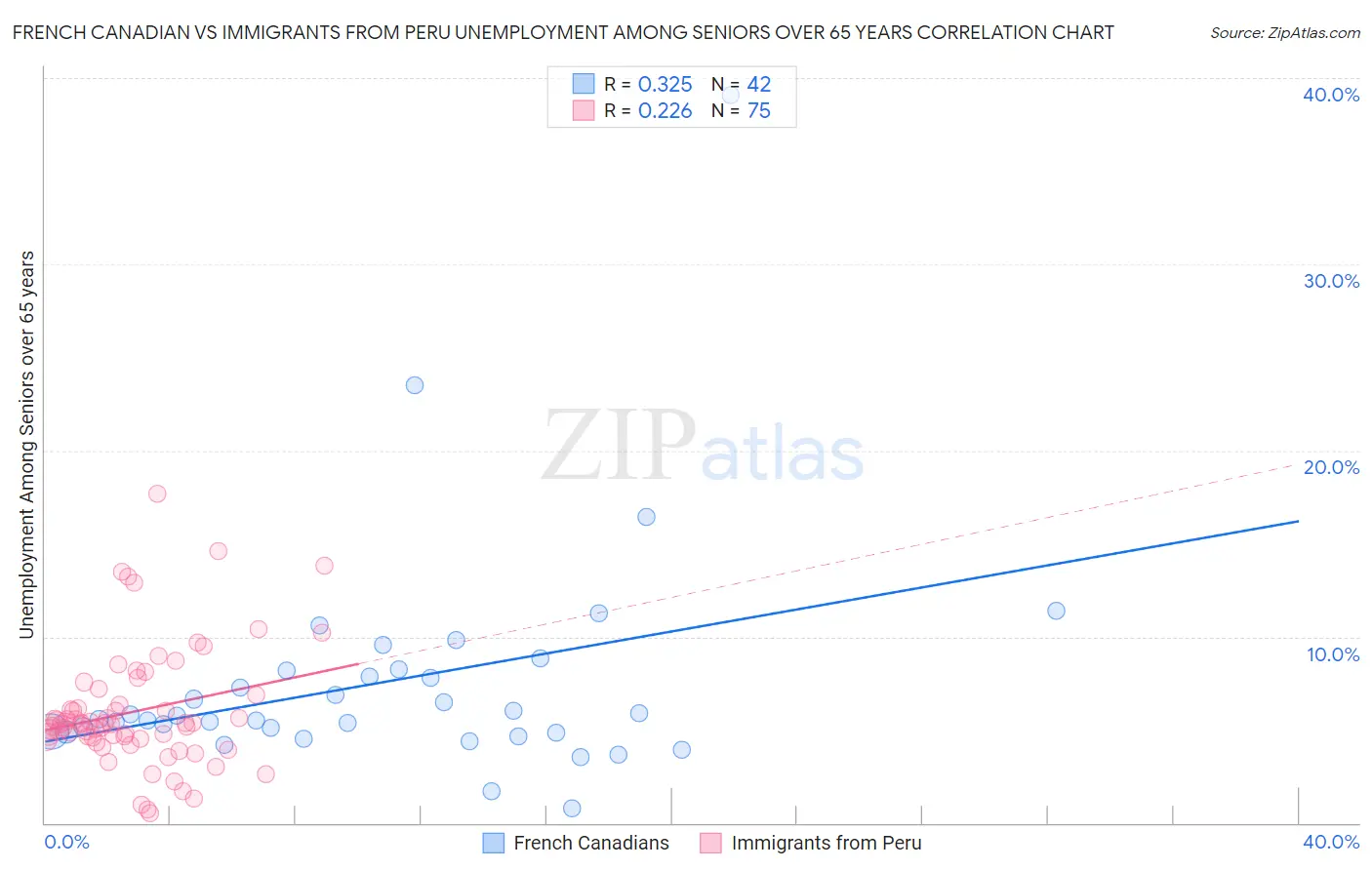 French Canadian vs Immigrants from Peru Unemployment Among Seniors over 65 years