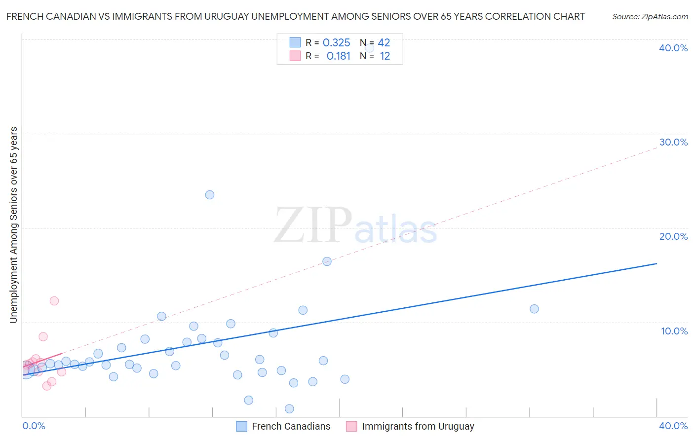 French Canadian vs Immigrants from Uruguay Unemployment Among Seniors over 65 years