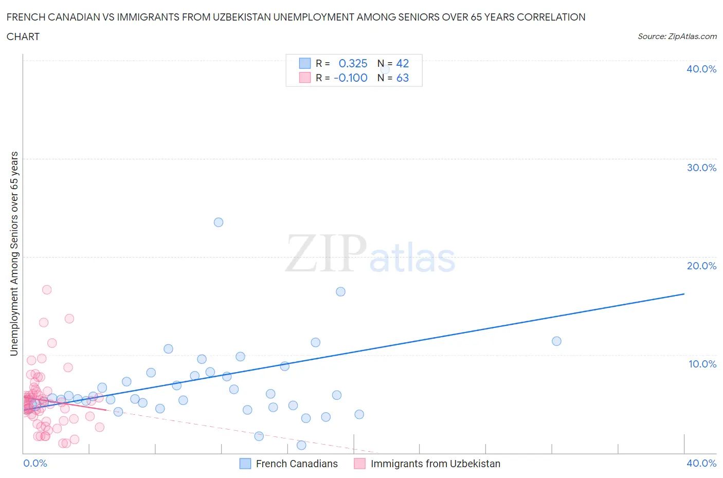 French Canadian vs Immigrants from Uzbekistan Unemployment Among Seniors over 65 years